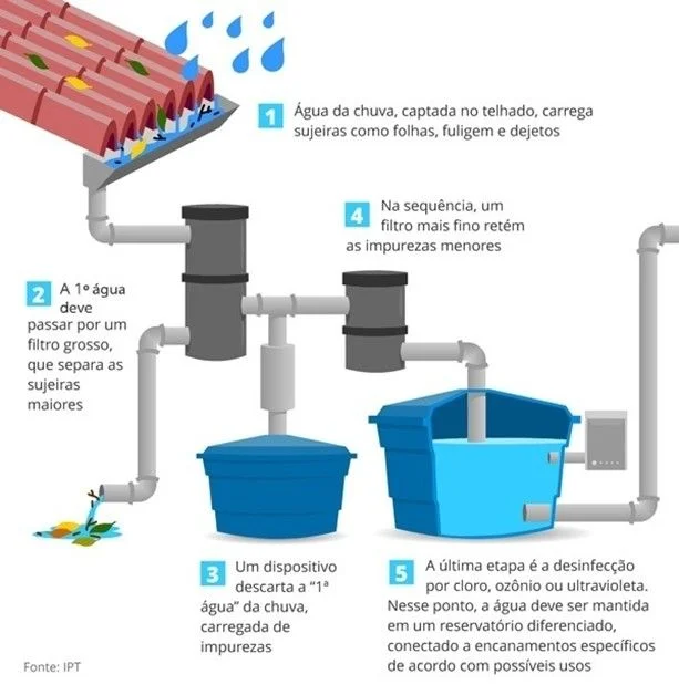 Componentes principais de um sistema de captação de água da chuva