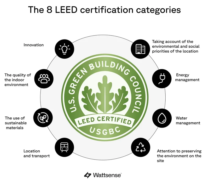 Ilustração sobre certificacao leed o guia definitivo para construcoes sustentaveis