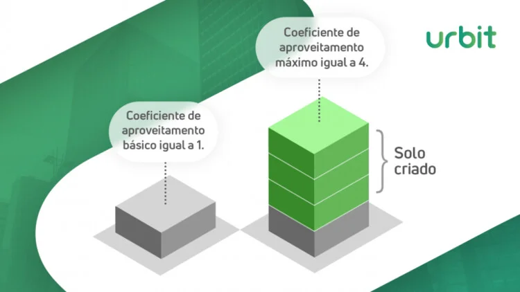 Coeficiente De Aproveitamento