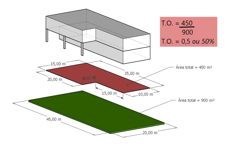 Diagrama comparando Coeficiente de Aproveitamento, Taxa de Ocupação e Taxa de Permeabilidade em um mesmo lote.