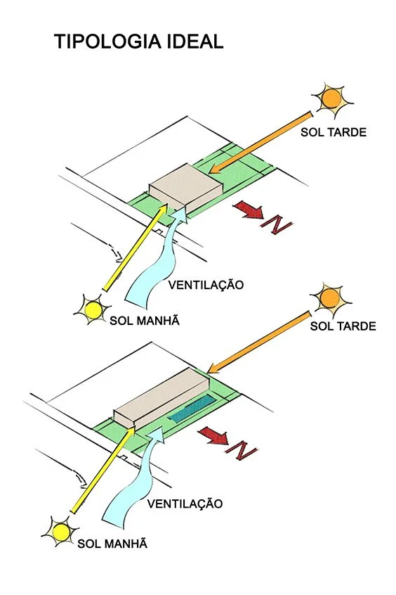 Esquema de orientação solar e ventilação natural em projeto arquitetônico