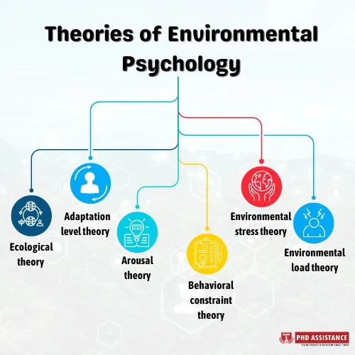 Diagrama ilustrativo dos princípios da psicologia ambiental