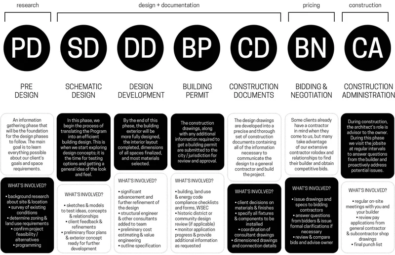 Etapas De Um Projeto De Arquitetura Da 1 Reuniao Ao Final Da Obra