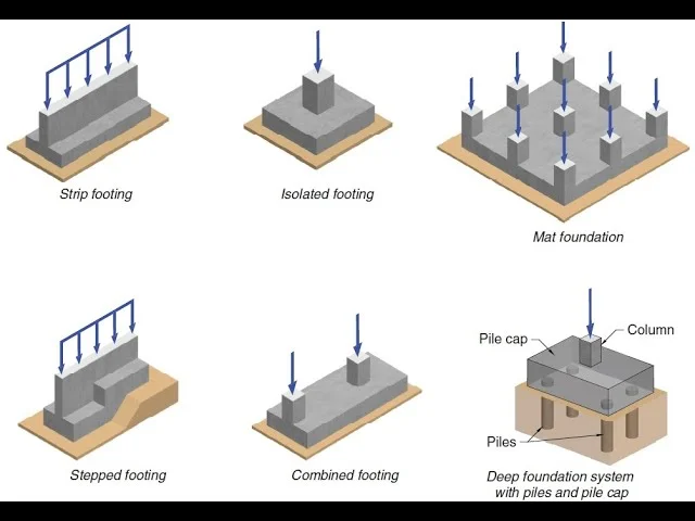 Imagem ilustrativa sobre tipos de fundações na construção civil