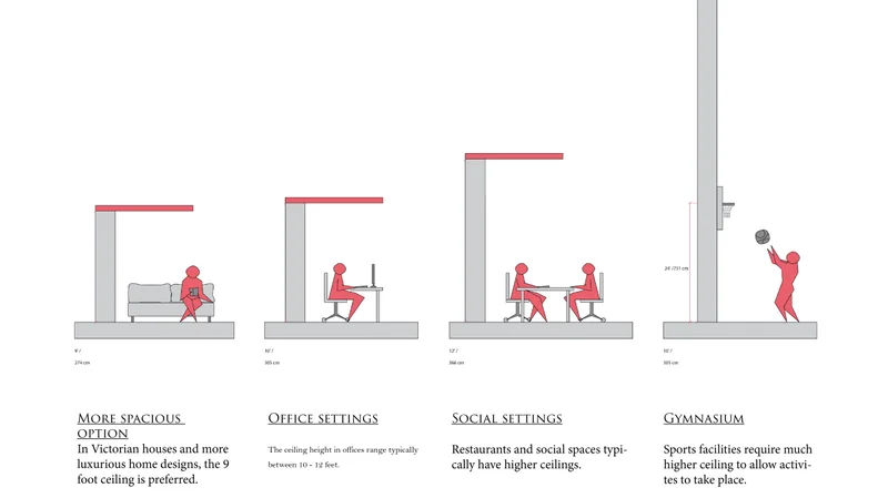 Ilustração esquemática do pé direito em um ambiente residencial