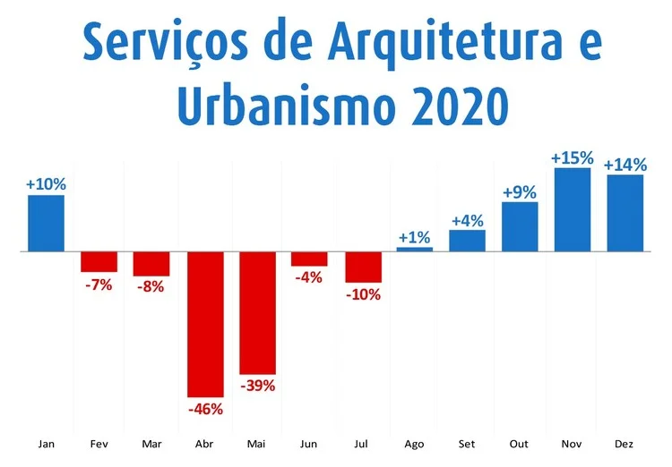 Ilustração sobre mercado de trabalho para arquitetos