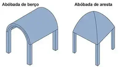 Ilustração sobre o que e abobada