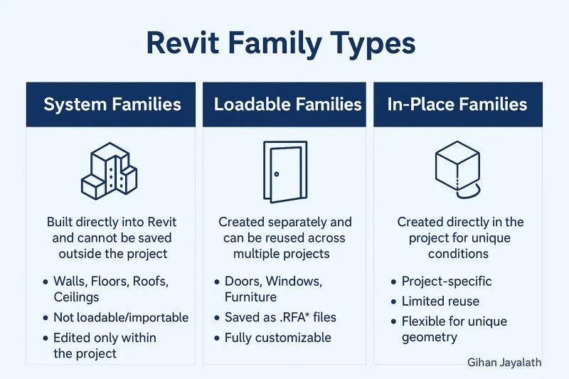 Infográfico mostrando os três tipos de famílias do Revit: Família de Sistema (parede), Família Carregável (janela) e Família In-loco (bancada).