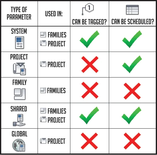 Janela de propriedades de uma família de janela no Revit, destacando os parâmetros de tipo e de instância.