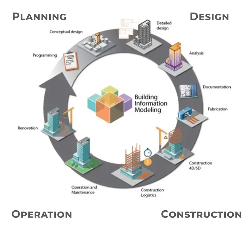 Infográfico mostrando os três pilares do BIM: Modelo 3D, Informação e Processo Colaborativo.