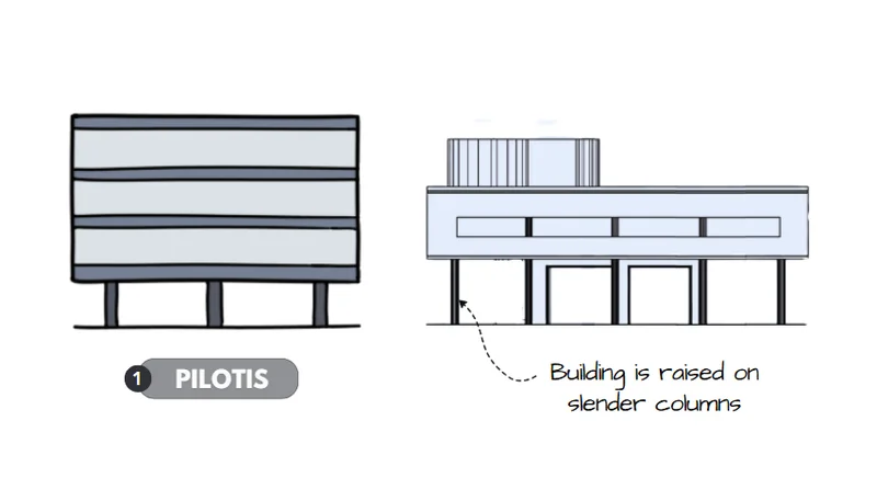 Ilustração de um edifício sobre pilotis, mostrando o espaço livre no térreo