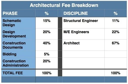 Quanto Cobra Um Arquiteto Descubra Agora Quanto Realmente Custa Um Arquiteto Par
