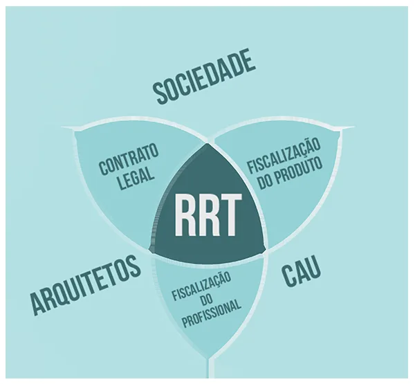 RRT Arquitetura: Seu Passaporte para Projetos de Excelência e Conformidade Legal