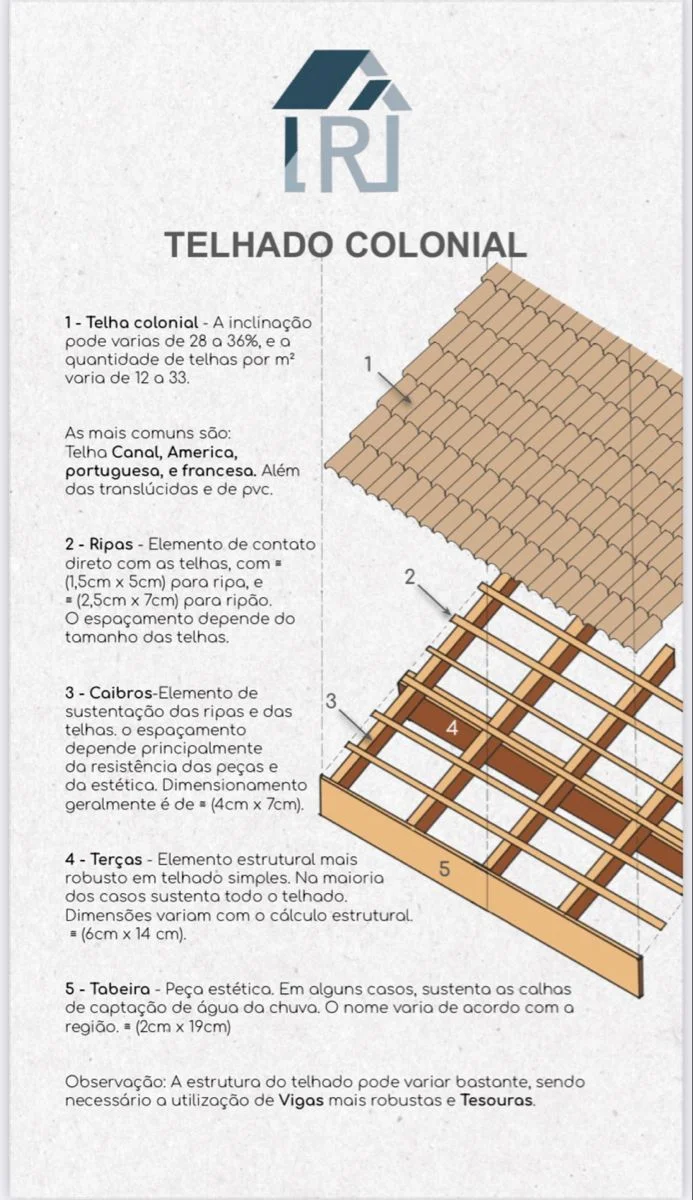 Detalhes sobre telhado colonial
